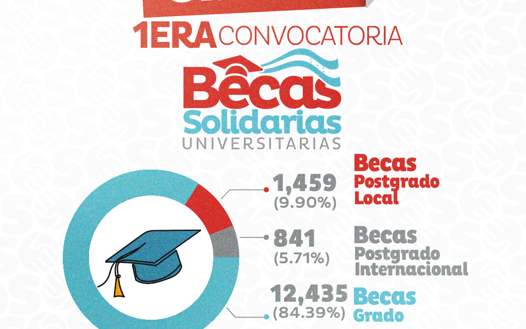Más de 14 mil jóvenes de escasos recursos aplican a la primera convocatoria del Programa Becas Solidarias Universitarias de la SEDESOL 